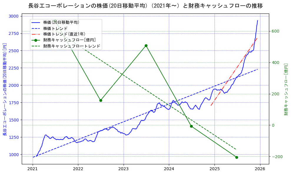 長谷工コーポレーションの過去5年間の株価と財務キャッシュフローの推移を示す2軸グラフ。株価の回帰直線、財務キャッシュフローの回帰直線、直近1年間の株価回帰直線を含み、財務指標と市場評価の関係性を視覚化。