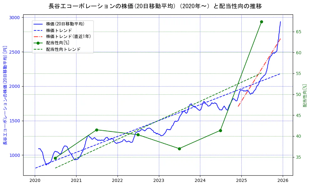 長谷工コーポレーションの過去5年間の株価と配当性向の推移を示す2軸グラフ。株価の回帰直線、配当性向の回帰直線、直近1年間の株価回帰直線を含み、財務指標と市場評価の関係性を視覚化。