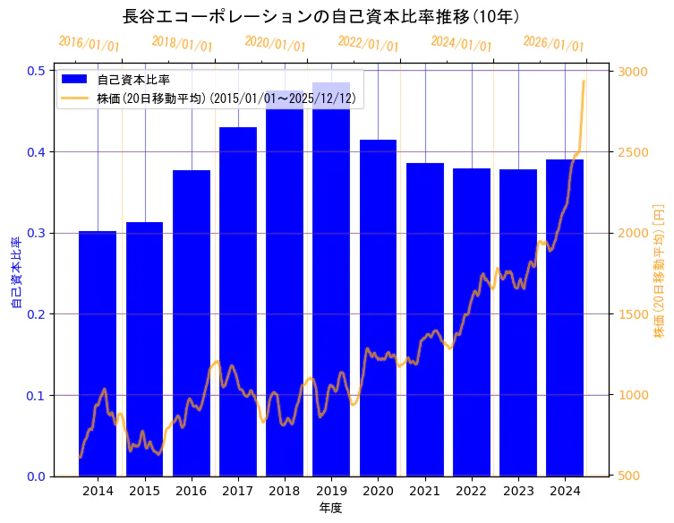 株式会社長谷工コーポレーションの自己資本比率と株価の10年間推移（2軸グラフ）
