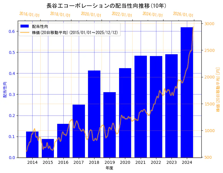 株式会社長谷工コーポレーションの配当性向と株価の10年間推移（2軸グラフ）