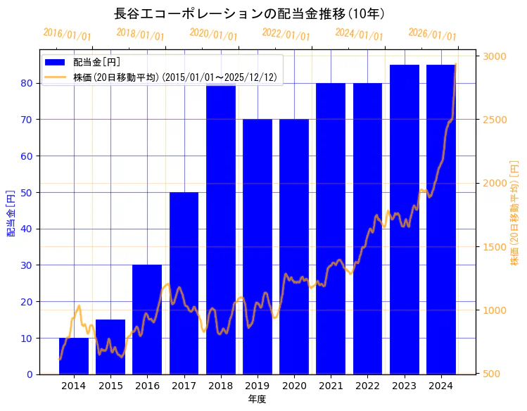 株式会社長谷工コーポレーションの配当金と株価の10年間推移（2軸グラフ）