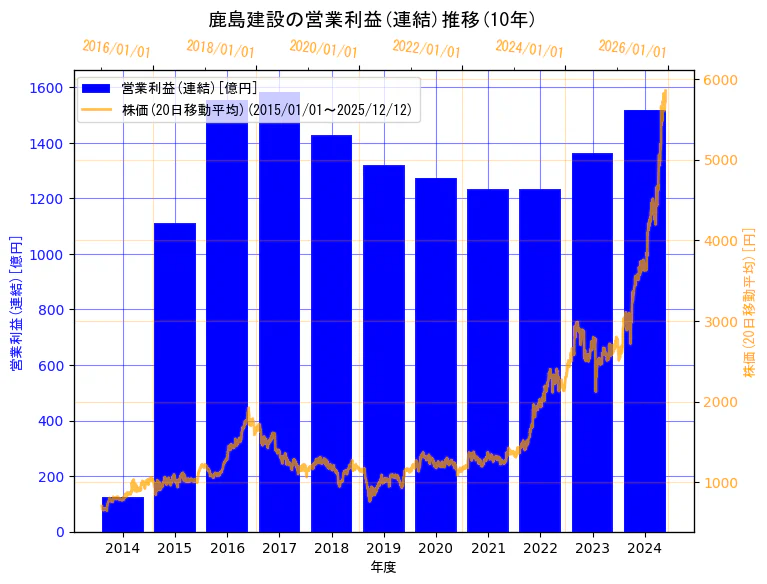 鹿島建設株式会社の営業利益(連結)と株価の10年間推移（2軸グラフ）