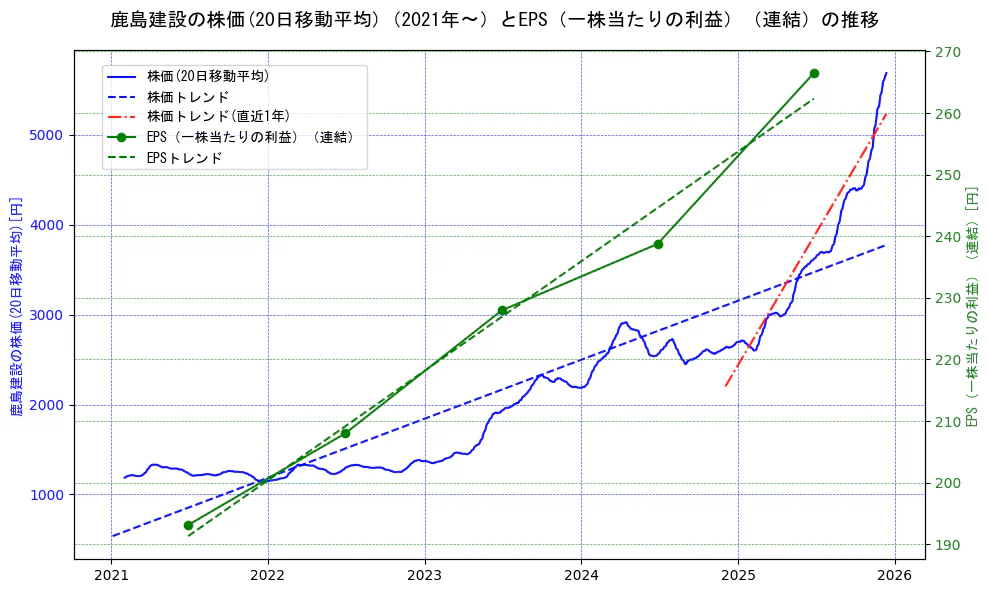 鹿島建設の過去5年間の株価とEPS（一株当たりの利益）の推移を示す2軸グラフ。株価の回帰直線、EPS（一株当たりの利益）の回帰直線、直近1年間の株価回帰直線を含み、業績と市場評価の関係性を視覚化。