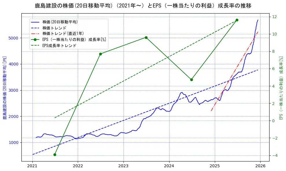 鹿島建設の過去5年間の株価とEPS（一株当たりの利益）成長率の推移を示す2軸グラフ。株価の回帰直線、EPS（一株当たりの利益）成長率の回帰直線、直近1年間の株価回帰直線を含み、財務指標と市場評価の関係性を視覚化。