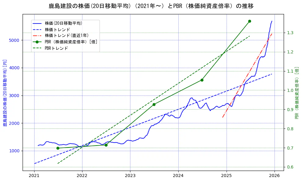 鹿島建設の過去5年間の株価とPBR（株価純資産倍率）の推移を示す2軸グラフ。株価の回帰直線、PBR（株価純資産倍率）の回帰直線、直近1年間の株価回帰直線を含み、財務指標と市場評価の関係性を視覚化。