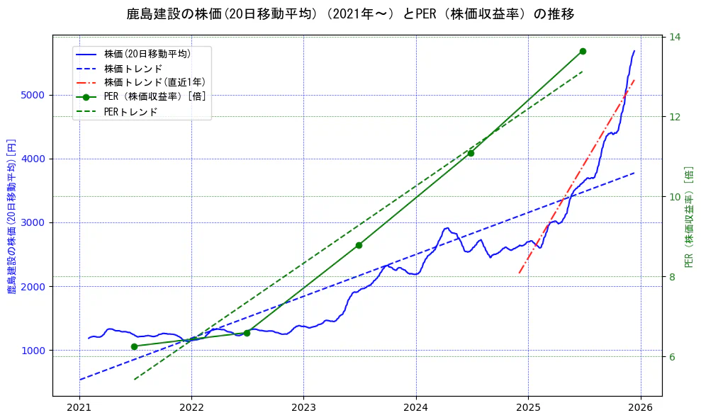 鹿島建設の過去5年間の株価とPER（株価収益率）の推移を示す2軸グラフ。株価の回帰直線、PER（株価収益率）の回帰直線、直近1年間の株価回帰直線を含み、財務指標と市場評価の関係性を視覚化。