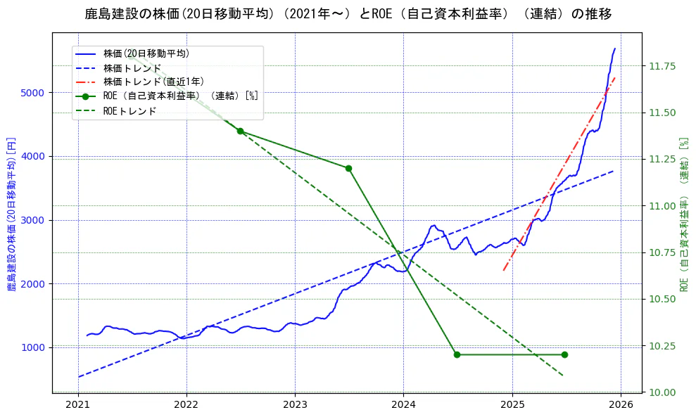 鹿島建設の過去5年間の株価とROE（自己資本利益率）の推移を示す2軸グラフ。株価の回帰直線、ROE（自己資本利益率）回帰直線、直近1年間の株価回帰直線を含み、業績と市場評価の関係性を視覚化。