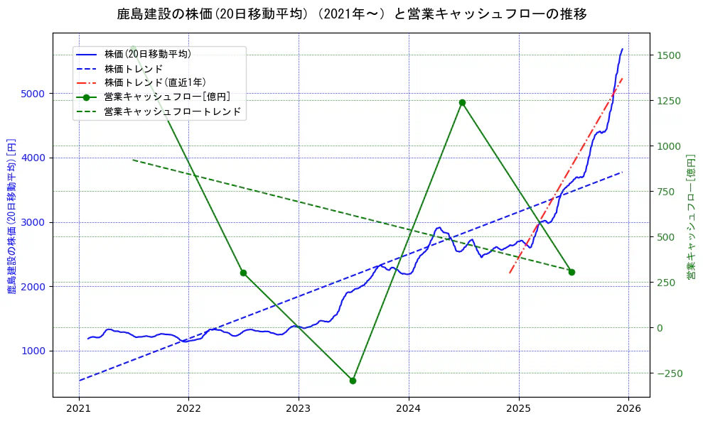 鹿島建設の過去5年間の株価と営業キャッシュフローの推移を示す2軸グラフ。株価の回帰直線、営業キャッシュフローの回帰直線、直近1年間の株価回帰直線を含み、財務指標と市場評価の関係性を視覚化。