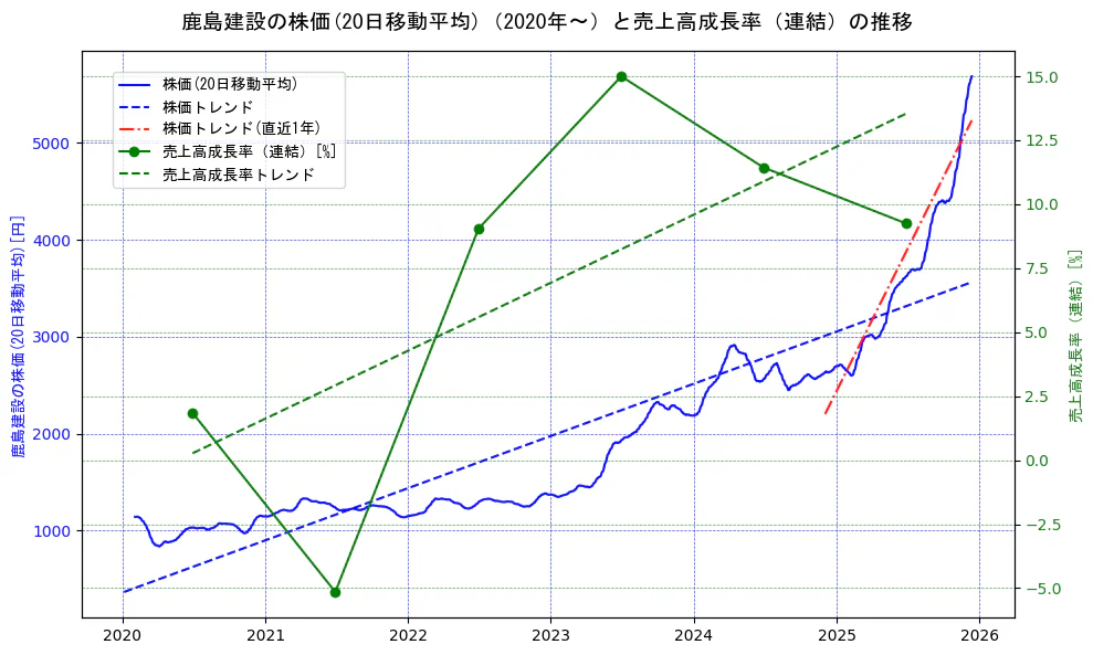 鹿島建設の過去5年間の株価と売上高成長率の推移を示す2軸グラフ。株価の回帰直線、売上高成長率の回帰直線、直近1年間の株価回帰直線を含み、財務指標と市場評価の関係性を視覚化。