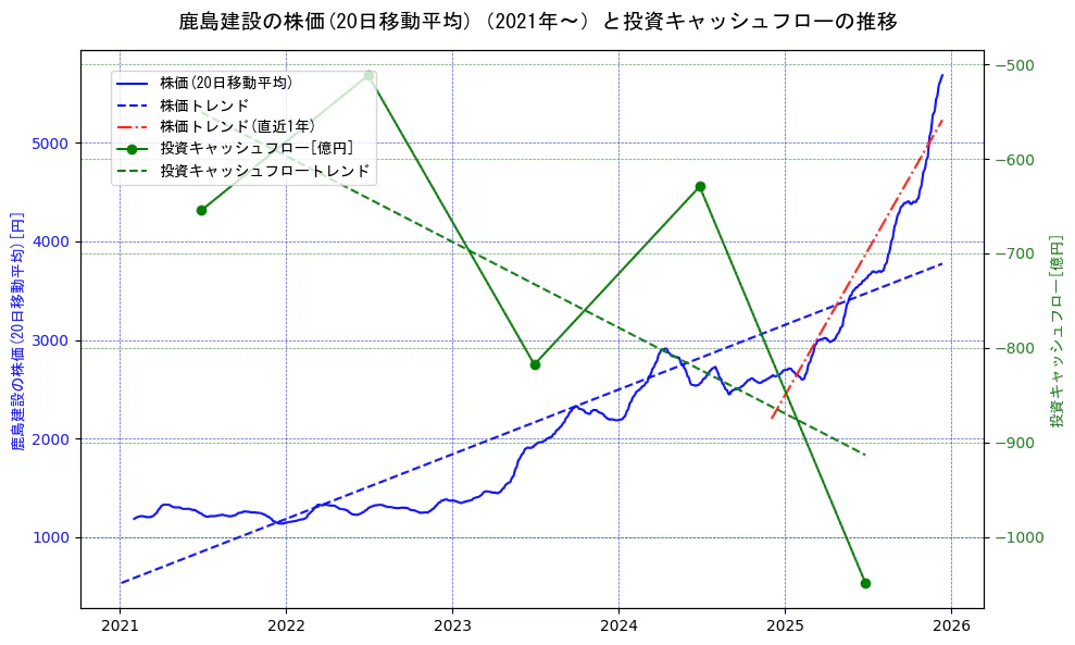 鹿島建設の過去5年間の株価と投資キャッシュフローの推移を示す2軸グラフ。株価の回帰直線、投資キャッシュフローの回帰直線、直近1年間の株価回帰直線を含み、財務指標と市場評価の関係性を視覚化。