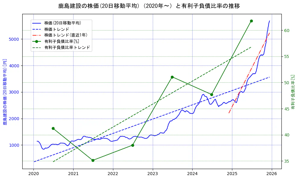鹿島建設の過去5年間の株価と有利子負債比率の推移を示す2軸グラフ。株価の回帰直線、有利子負債比率の回帰直線、直近1年間の株価回帰直線を含み、財務指標と市場評価の関係性を視覚化。