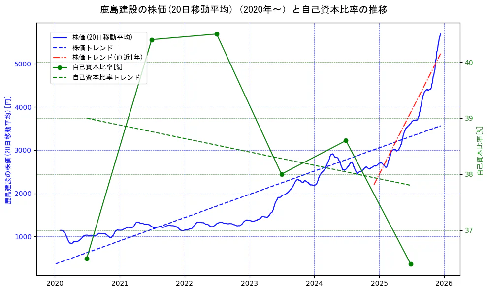 鹿島建設の過去5年間の株価と自己資本比率の推移を示す2軸グラフ。株価の回帰直線、自己資本比率の回帰直線、直近1年間の株価回帰直線を含み、財務指標と市場評価の関係性を視覚化。