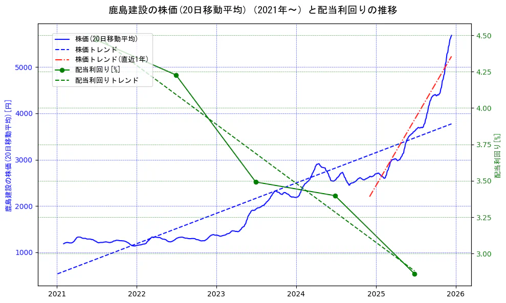 鹿島建設の過去5年間の株価と配当利回りの推移を示す2軸グラフ。株価の回帰直線、配当利回りの回帰直線、直近1年間の株価回帰直線を含み、財務指標と市場評価の関係性を視覚化。