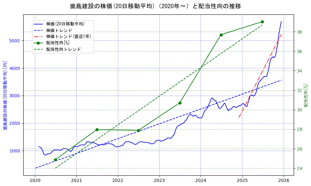 鹿島建設の過去5年間の株価と配当性向の推移を示す2軸グラフ。株価の回帰直線、配当性向の回帰直線、直近1年間の株価回帰直線を含み、財務指標と市場評価の関係性を視覚化。