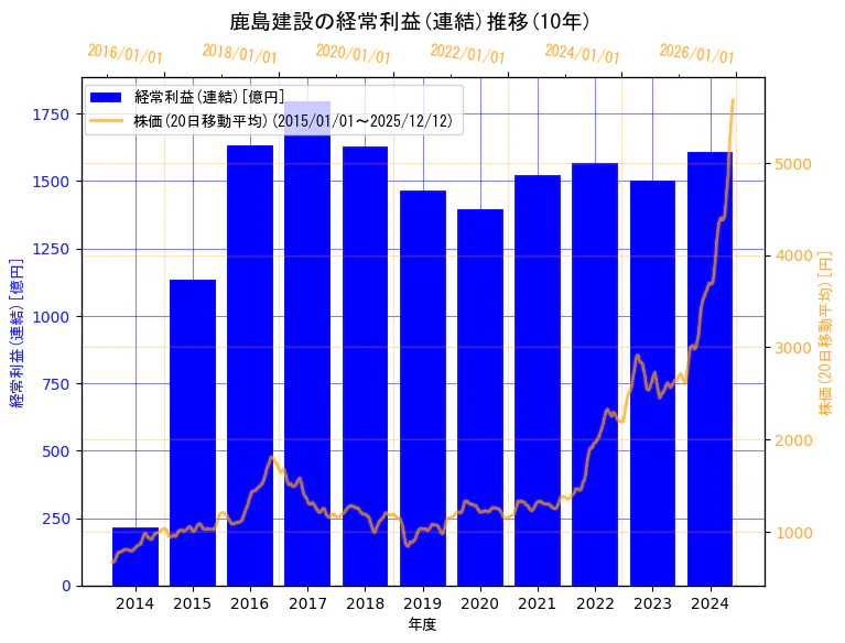 鹿島建設株式会社の経常利益(連結)と株価の10年間推移（2軸グラフ）