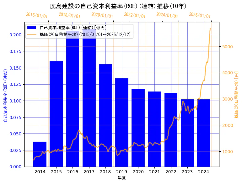 鹿島建設株式会社の自己資本利益率(ROE)(連結)と株価の10年間推移（2軸グラフ）