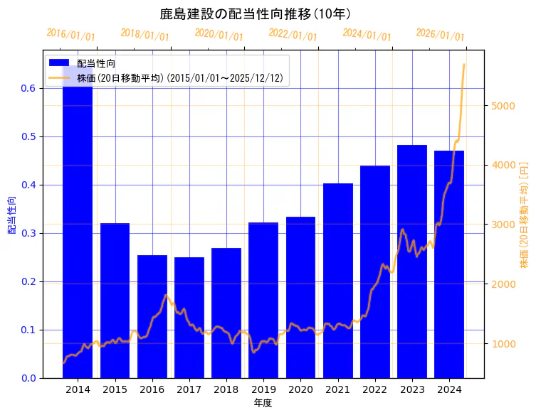 鹿島建設株式会社の配当性向と株価の10年間推移（2軸グラフ）