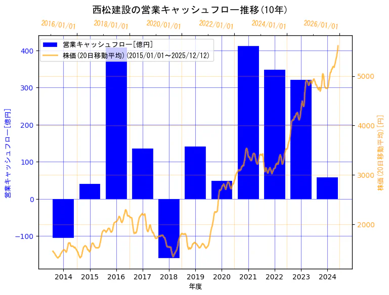 西松建設株式会社の営業キャッシュフローと株価の10年間推移（2軸グラフ）