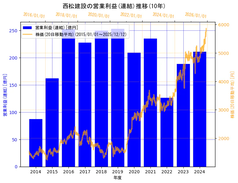 西松建設株式会社の営業利益(連結)と株価の10年間推移（2軸グラフ）