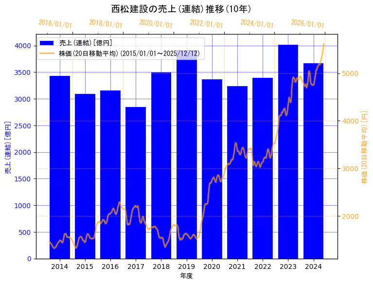 西松建設株式会社の売上(連結)と株価の10年間推移（2軸グラフ）