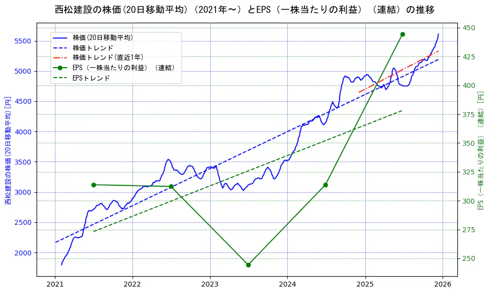 西松建設の過去5年間の株価とEPS（一株当たりの利益）の推移を示す2軸グラフ。株価の回帰直線、EPS（一株当たりの利益）の回帰直線、直近1年間の株価回帰直線を含み、業績と市場評価の関係性を視覚化。