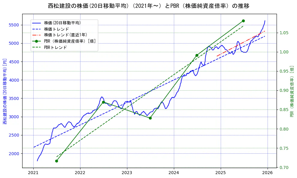 西松建設の過去5年間の株価とPBR（株価純資産倍率）の推移を示す2軸グラフ。株価の回帰直線、PBR（株価純資産倍率）の回帰直線、直近1年間の株価回帰直線を含み、財務指標と市場評価の関係性を視覚化。
