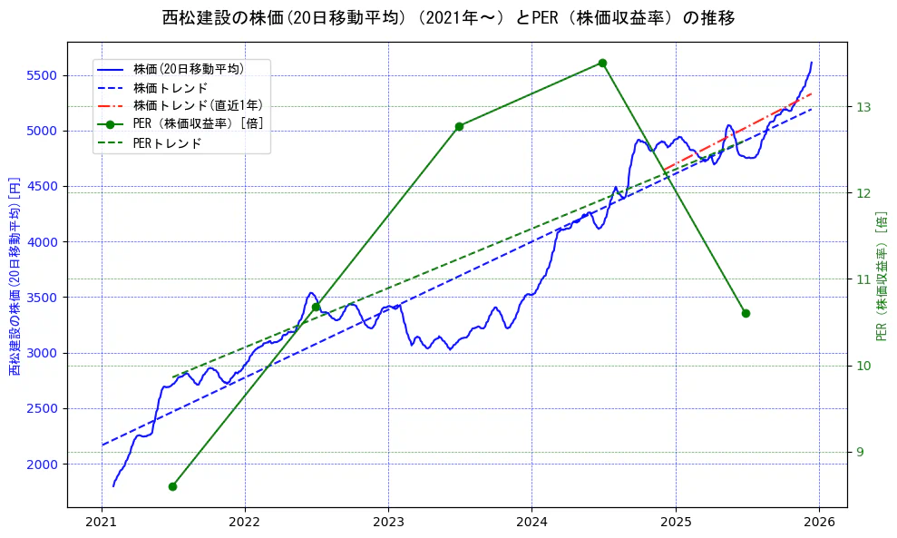 西松建設の過去5年間の株価とPER（株価収益率）の推移を示す2軸グラフ。株価の回帰直線、PER（株価収益率）の回帰直線、直近1年間の株価回帰直線を含み、財務指標と市場評価の関係性を視覚化。
