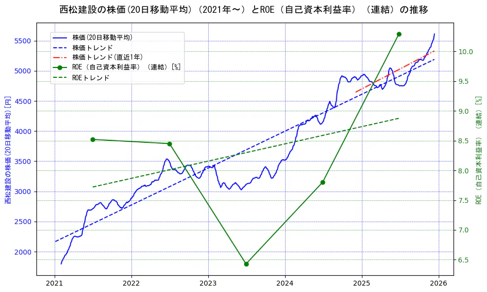 西松建設の過去5年間の株価とROE（自己資本利益率）の推移を示す2軸グラフ。株価の回帰直線、ROE（自己資本利益率）回帰直線、直近1年間の株価回帰直線を含み、業績と市場評価の関係性を視覚化。