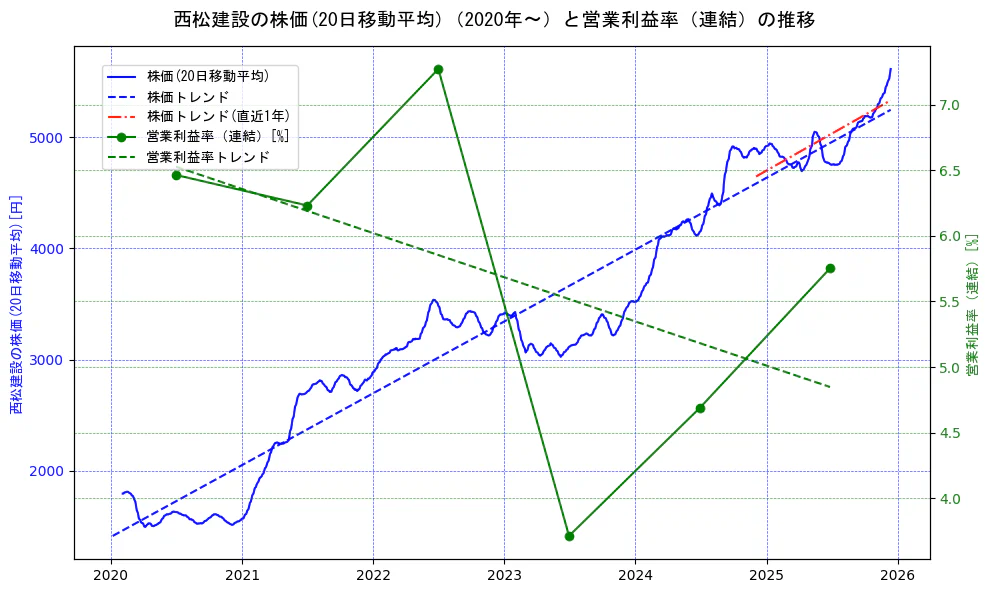 西松建設の過去5年間の株価と営業利益率の推移を示す2軸グラフ。株価の回帰直線、営業利益率の回帰直線、直近1年間の株価回帰直線を含み、業績と市場評価の関係性を視覚化。