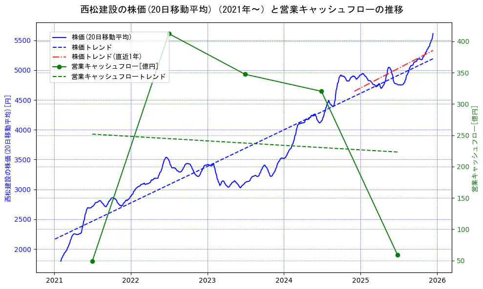 西松建設の過去5年間の株価と営業キャッシュフローの推移を示す2軸グラフ。株価の回帰直線、営業キャッシュフローの回帰直線、直近1年間の株価回帰直線を含み、財務指標と市場評価の関係性を視覚化。