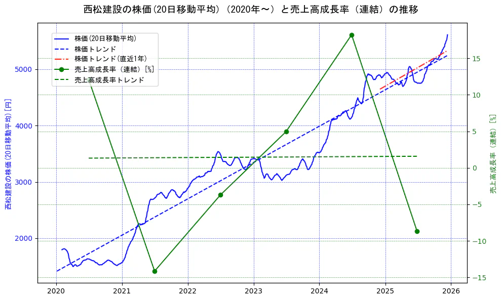 西松建設の過去5年間の株価と売上高成長率の推移を示す2軸グラフ。株価の回帰直線、売上高成長率の回帰直線、直近1年間の株価回帰直線を含み、財務指標と市場評価の関係性を視覚化。