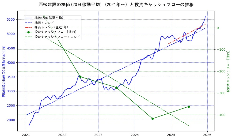 西松建設の過去5年間の株価と投資キャッシュフローの推移を示す2軸グラフ。株価の回帰直線、投資キャッシュフローの回帰直線、直近1年間の株価回帰直線を含み、財務指標と市場評価の関係性を視覚化。