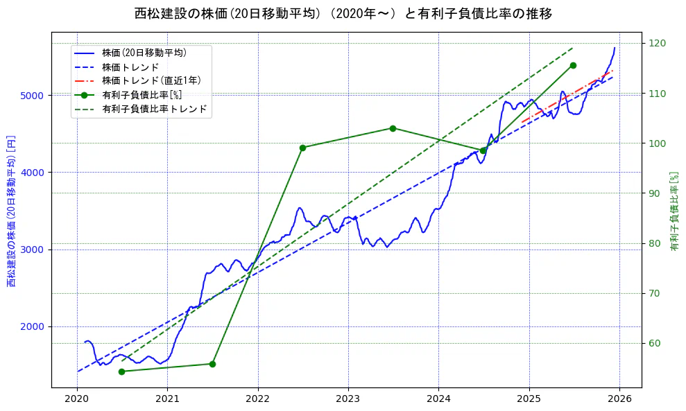 西松建設の過去5年間の株価と有利子負債比率の推移を示す2軸グラフ。株価の回帰直線、有利子負債比率の回帰直線、直近1年間の株価回帰直線を含み、財務指標と市場評価の関係性を視覚化。