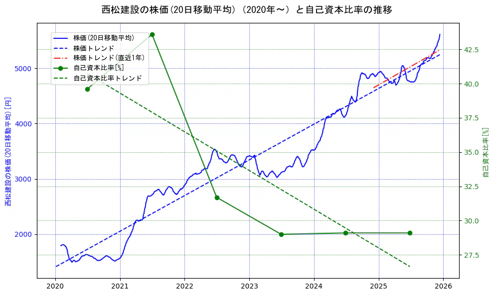 西松建設の過去5年間の株価と自己資本比率の推移を示す2軸グラフ。株価の回帰直線、自己資本比率の回帰直線、直近1年間の株価回帰直線を含み、財務指標と市場評価の関係性を視覚化。