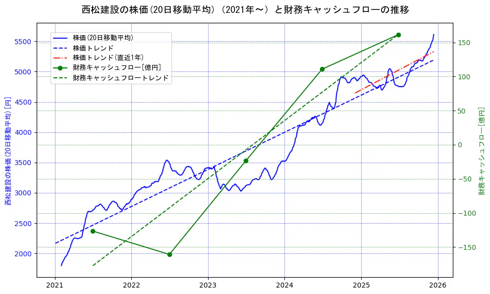西松建設の過去5年間の株価と財務キャッシュフローの推移を示す2軸グラフ。株価の回帰直線、財務キャッシュフローの回帰直線、直近1年間の株価回帰直線を含み、財務指標と市場評価の関係性を視覚化。