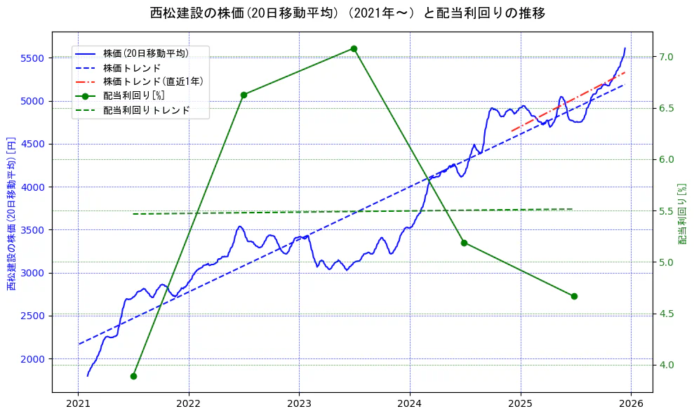 西松建設の過去5年間の株価と配当利回りの推移を示す2軸グラフ。株価の回帰直線、配当利回りの回帰直線、直近1年間の株価回帰直線を含み、財務指標と市場評価の関係性を視覚化。