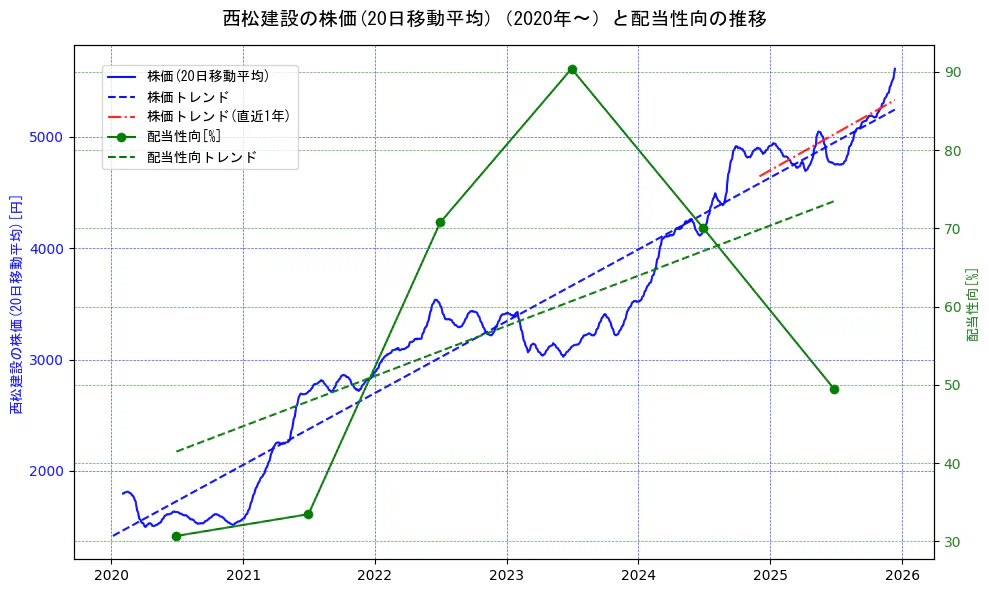 西松建設の過去5年間の株価と配当性向の推移を示す2軸グラフ。株価の回帰直線、配当性向の回帰直線、直近1年間の株価回帰直線を含み、財務指標と市場評価の関係性を視覚化。