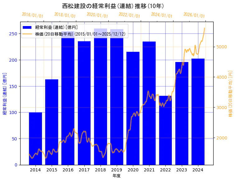 西松建設株式会社の経常利益(連結)と株価の10年間推移（2軸グラフ）