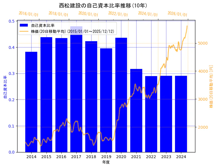 西松建設株式会社の自己資本比率と株価の10年間推移（2軸グラフ）