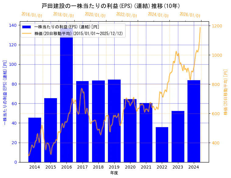 戸田建設株式会社の一株当たりの利益(EPS)(連結)と株価の10年間推移（2軸グラフ）