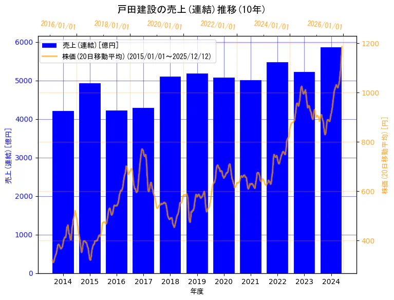 戸田建設株式会社の売上(連結)と株価の10年間推移（2軸グラフ）