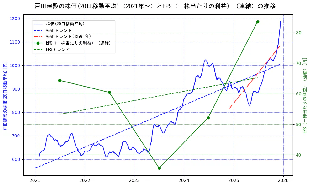 戸田建設の過去5年間の株価とEPS（一株当たりの利益）の推移を示す2軸グラフ。株価の回帰直線、EPS（一株当たりの利益）の回帰直線、直近1年間の株価回帰直線を含み、業績と市場評価の関係性を視覚化。