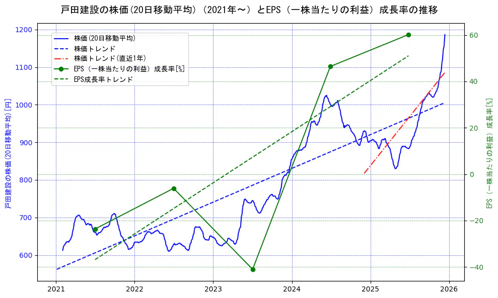 戸田建設の過去5年間の株価とEPS（一株当たりの利益）成長率の推移を示す2軸グラフ。株価の回帰直線、EPS（一株当たりの利益）成長率の回帰直線、直近1年間の株価回帰直線を含み、財務指標と市場評価の関係性を視覚化。