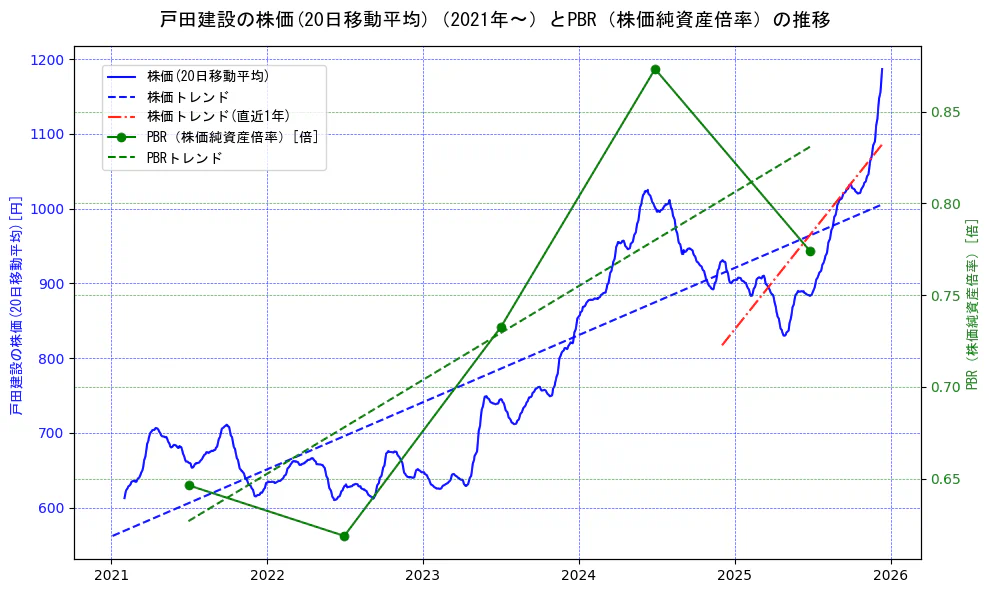 戸田建設の過去5年間の株価とPBR（株価純資産倍率）の推移を示す2軸グラフ。株価の回帰直線、PBR（株価純資産倍率）の回帰直線、直近1年間の株価回帰直線を含み、財務指標と市場評価の関係性を視覚化。
