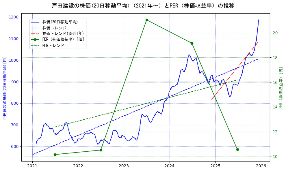 戸田建設の過去5年間の株価とPER（株価収益率）の推移を示す2軸グラフ。株価の回帰直線、PER（株価収益率）の回帰直線、直近1年間の株価回帰直線を含み、財務指標と市場評価の関係性を視覚化。