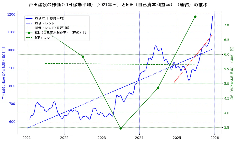 戸田建設の過去5年間の株価とROE（自己資本利益率）の推移を示す2軸グラフ。株価の回帰直線、ROE（自己資本利益率）回帰直線、直近1年間の株価回帰直線を含み、業績と市場評価の関係性を視覚化。
