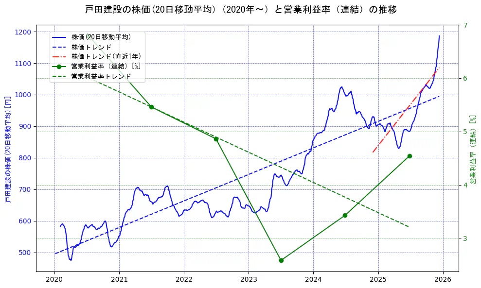 戸田建設の過去5年間の株価と営業利益率の推移を示す2軸グラフ。株価の回帰直線、営業利益率の回帰直線、直近1年間の株価回帰直線を含み、業績と市場評価の関係性を視覚化。