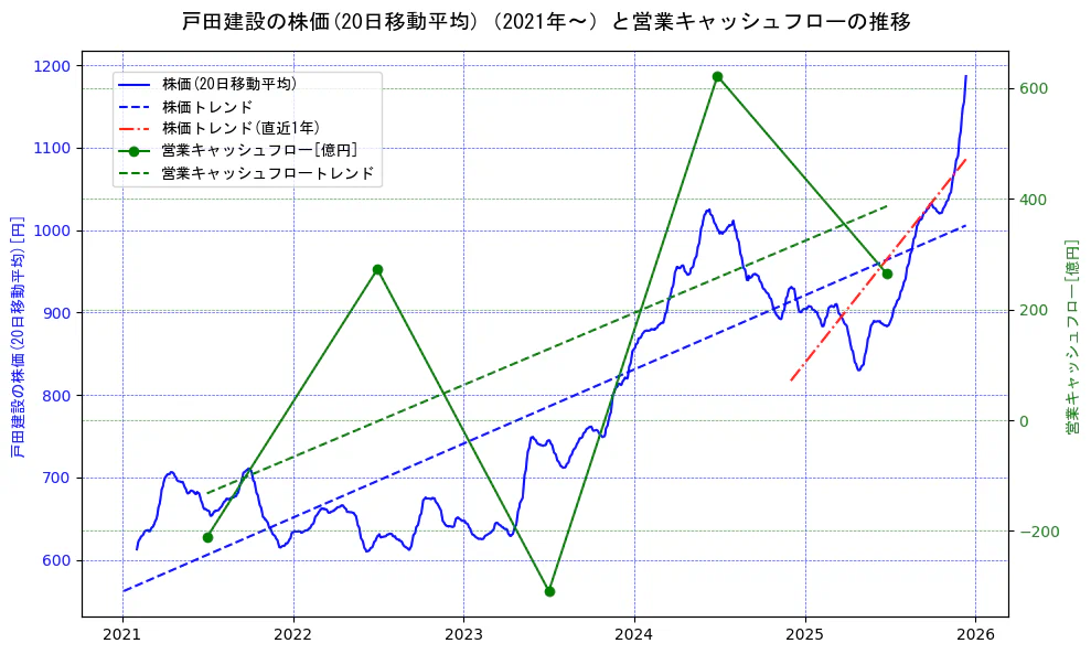 戸田建設の過去5年間の株価と営業キャッシュフローの推移を示す2軸グラフ。株価の回帰直線、営業キャッシュフローの回帰直線、直近1年間の株価回帰直線を含み、財務指標と市場評価の関係性を視覚化。