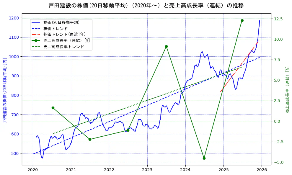 戸田建設の過去5年間の株価と売上高成長率の推移を示す2軸グラフ。株価の回帰直線、売上高成長率の回帰直線、直近1年間の株価回帰直線を含み、財務指標と市場評価の関係性を視覚化。