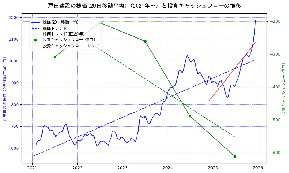 戸田建設の過去5年間の株価と投資キャッシュフローの推移を示す2軸グラフ。株価の回帰直線、投資キャッシュフローの回帰直線、直近1年間の株価回帰直線を含み、財務指標と市場評価の関係性を視覚化。
